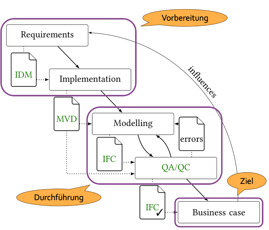 Ablauf des BIM Fit Checks